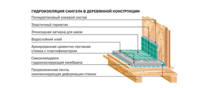 Гидроизоляция в ванной в деревянном доме: виды изоляции и инструкция проведения работ