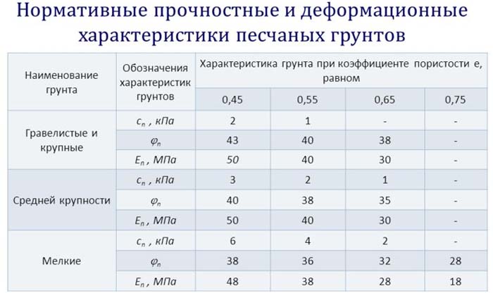 Грунт песок средней крупности: технические характеристики, цены