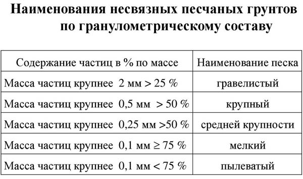 Грунт песок средней крупности: технические характеристики, цены