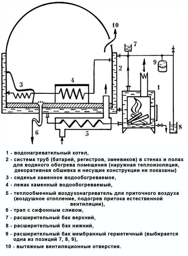 Ирландская баня