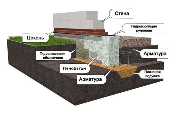 Как построить гараж из пеноблоков: последовательность работ, преимущества и недостатки материала