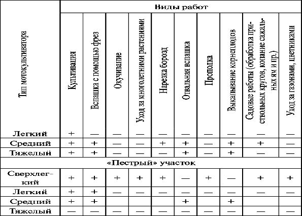 Как правильно выбрать мотокультиватор? Виды, типы двигателя, типы редуктора, навесное оборудование и другие характеристики