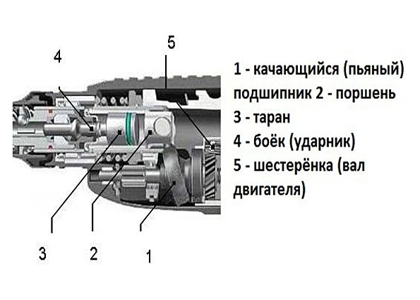 Как правильно выбрать перфоратор? Устройство и типы перфораторов