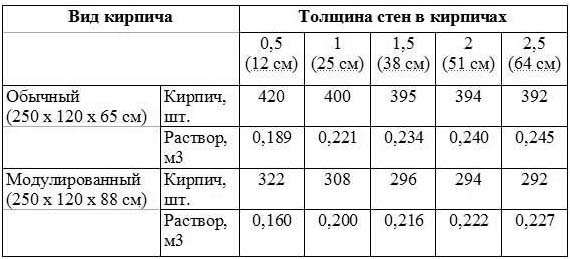 Как развести цемент для стяжки, кладки и штукатурки, видео технологии