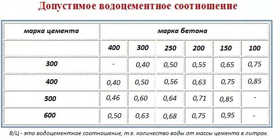 Как развести цемент для стяжки, кладки и штукатурки, видео технологии