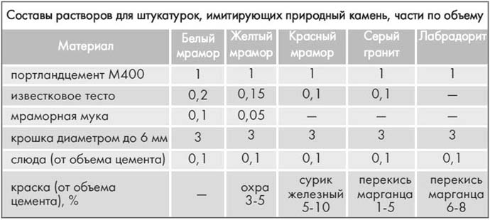 Как развести цемент для стяжки, кладки и штукатурки, видео технологии