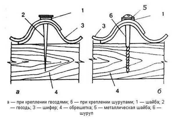 Как сделать забор из шифера своими руками