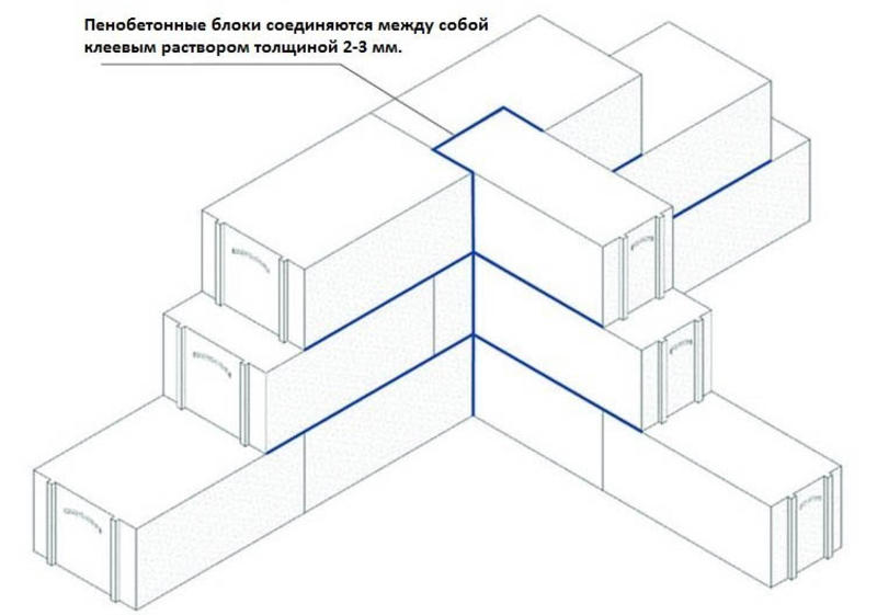 Кладка межкомнатных перегородок из пеноблоков