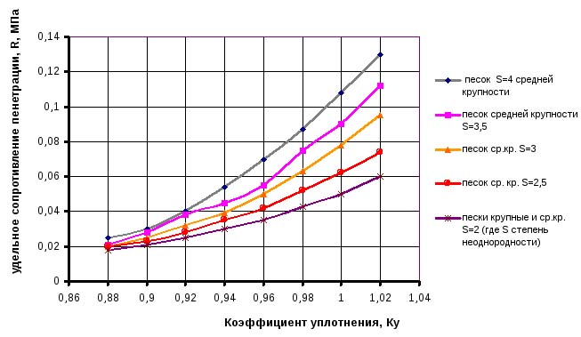 Коэффициент уплотнения песка при трамбовке и транспортировке, таблица