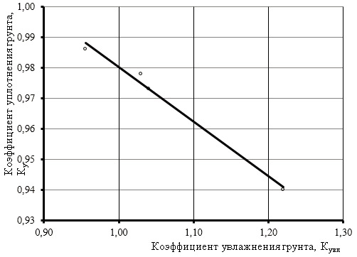 Коэффициент уплотнения песка при трамбовке и транспортировке, таблица