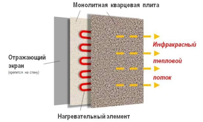 Кварцевый обогреватель: принцип работы, плюсы и минусы