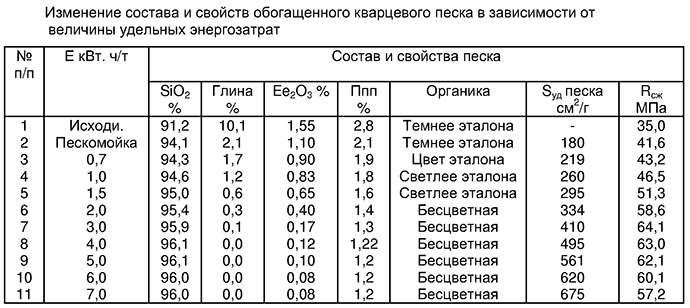 Кварцевый песок: характеристики, сфера использования, цена за мешок