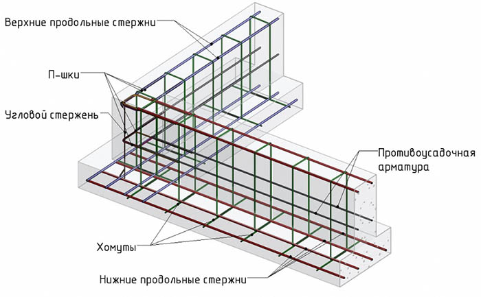 Ленточный фундамент своими руками: пошаговая видео инструкция, схемы