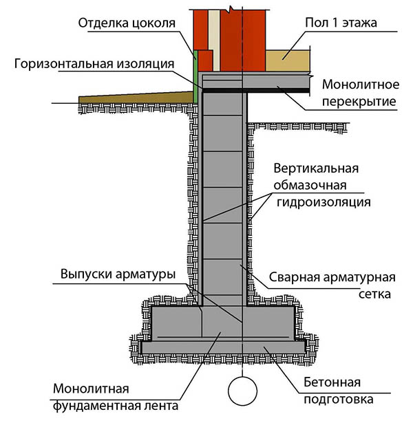 Ленточный фундамент своими руками: пошаговая видео инструкция, схемы