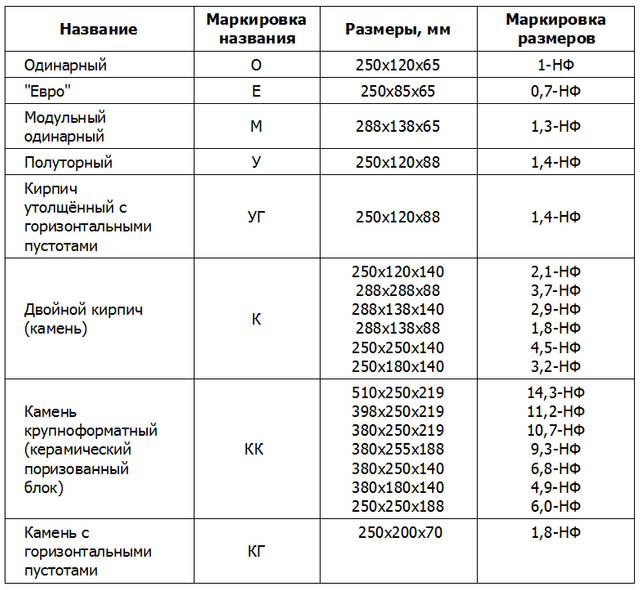 Марка кирпича для стен, фундамента и печи, описание и характеристики