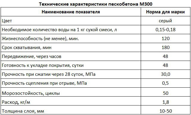 Марки пескобетона и их применение, состав, назначение, цена