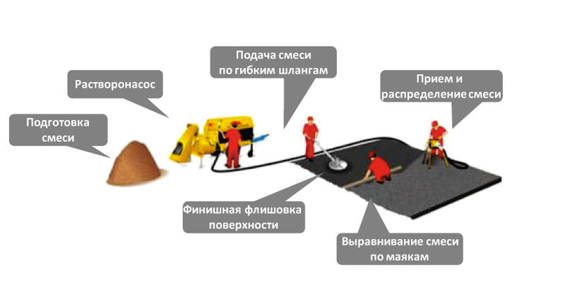 Механизированная стяжка пола: виды, преимущества и недостатки, технология