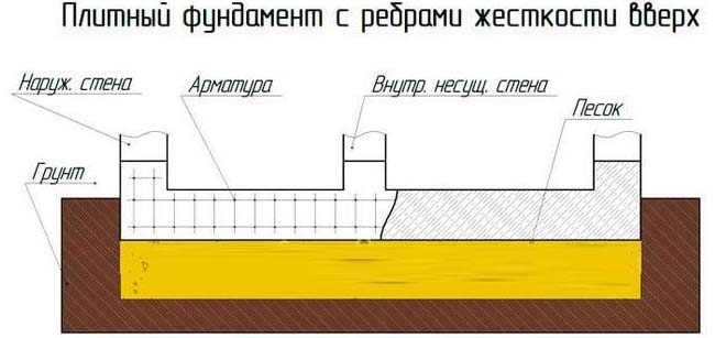 Монолитная плита с ростверком вниз и вверх, технология, видео, фото