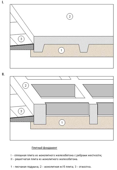 Монолитная плита с ростверком вниз и вверх, технология, видео, фото