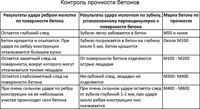 Набор прочности бетона по суткам в зависимости от температуры и класса