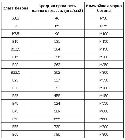 Набор прочности бетона по суткам в зависимости от температуры и класса