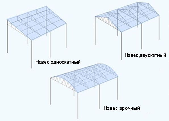 Навес из профнастила: преимущества материала, виды навесов, этапы монтажа