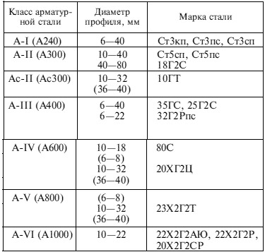 Нержавеющая арматура для железобетонных конструкций, характеристики, цена