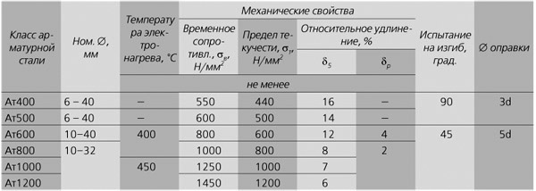 Нержавеющая арматура для железобетонных конструкций, характеристики, цена