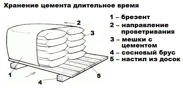 Объем мешка цемента 50 кг в кубах и литрах, пример расчета