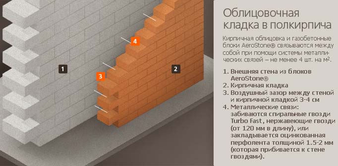 Облицовка кирпичом дома из газобетона, видео, цены за м2