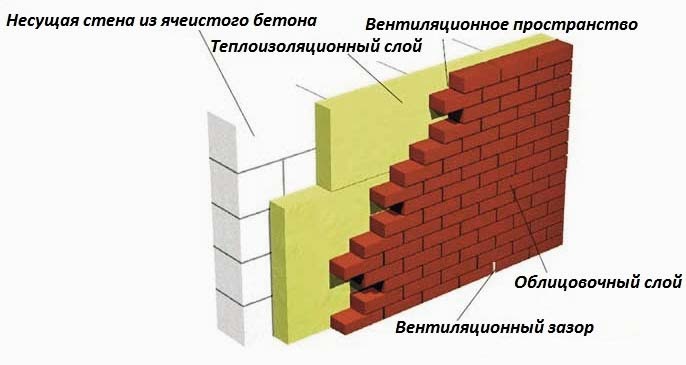 Облицовка кирпичом дома из газобетона, видео, цены за м2