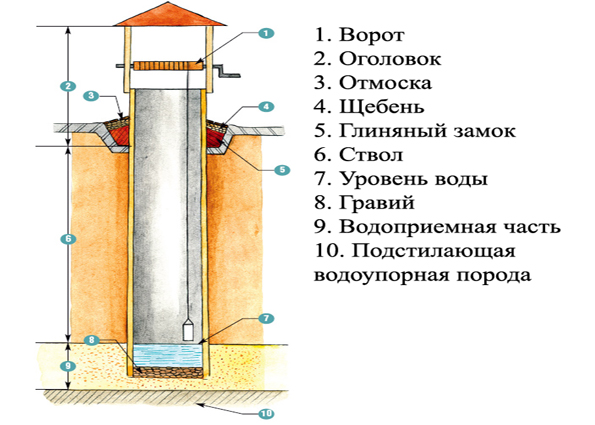 Обустройство колодца своими руками