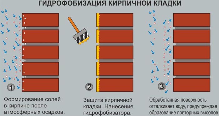 Обзор гидрофобизаторов для защиты кирпича: марки, цены