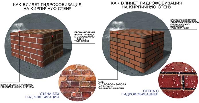 Обзор гидрофобизаторов для защиты кирпича: марки, цены