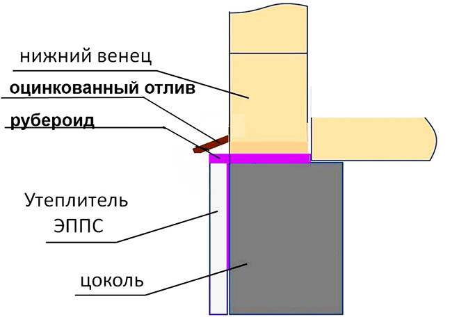 Отливы для цоколя фундамента: назначение, характеристики, размеры и цены