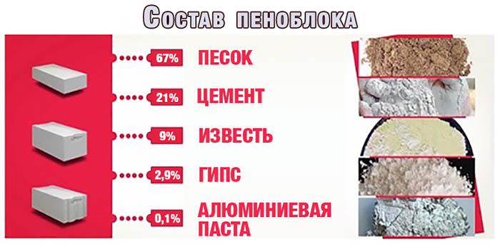 Пенобетон своими руками в домашних условиях, состав и таблица ингредиентов