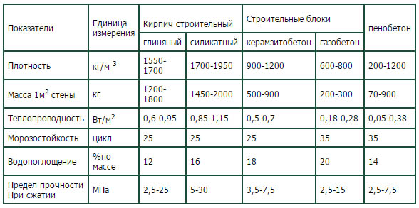 Пеноблоки и влага: причины разрушения, защитные меры, цена блоков