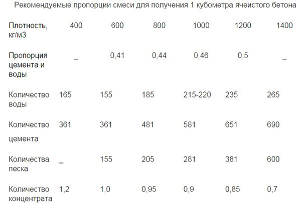 Пенообразователи для пенобетона: изготовление своими руками, цены