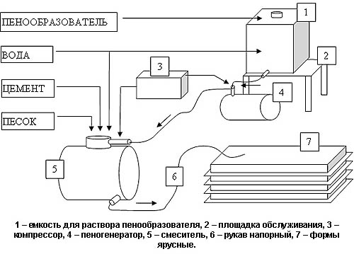 Пенообразователи для пенобетона: изготовление своими руками, цены