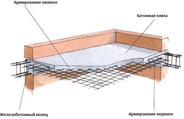 Перекрытия в домах из газобетона между этажами, виды, схема устройства