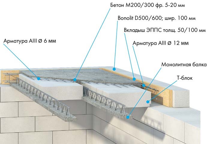 Перекрытия в домах из газобетона между этажами, виды, схема устройства