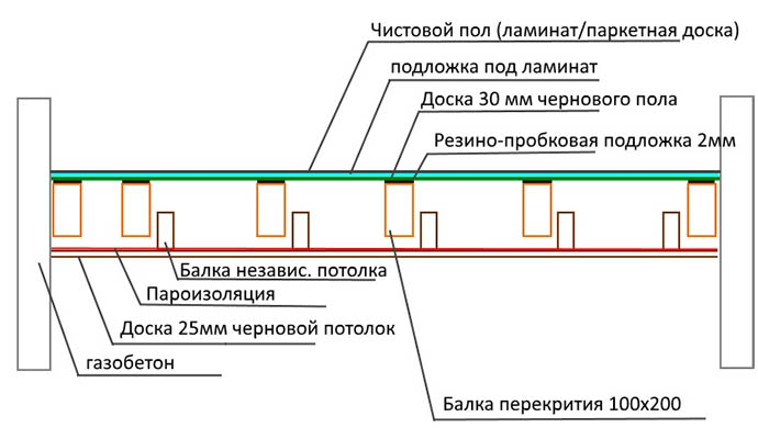 Перекрытия в домах из газобетона между этажами, виды, схема устройства