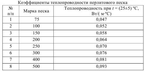 Перлитовый песок: технические характеристики, цена