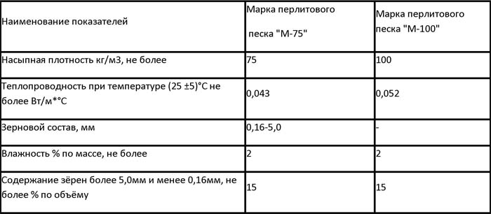 Перлитовый песок: технические характеристики, цена