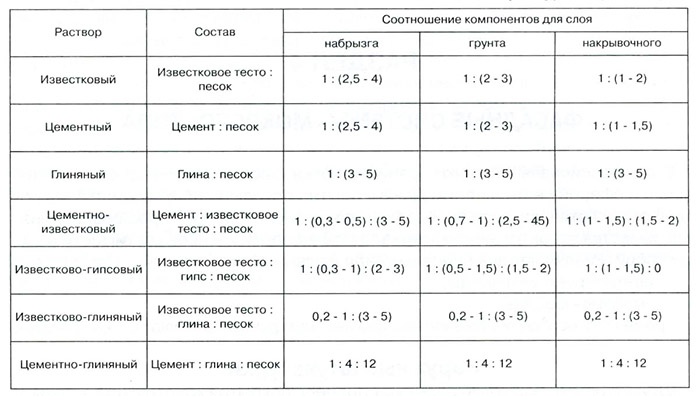 Песок для штукатурки: виды и описание, состав, пропорции