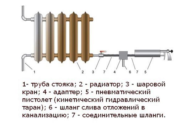 Промывка системы отопления в частном доме своими руками