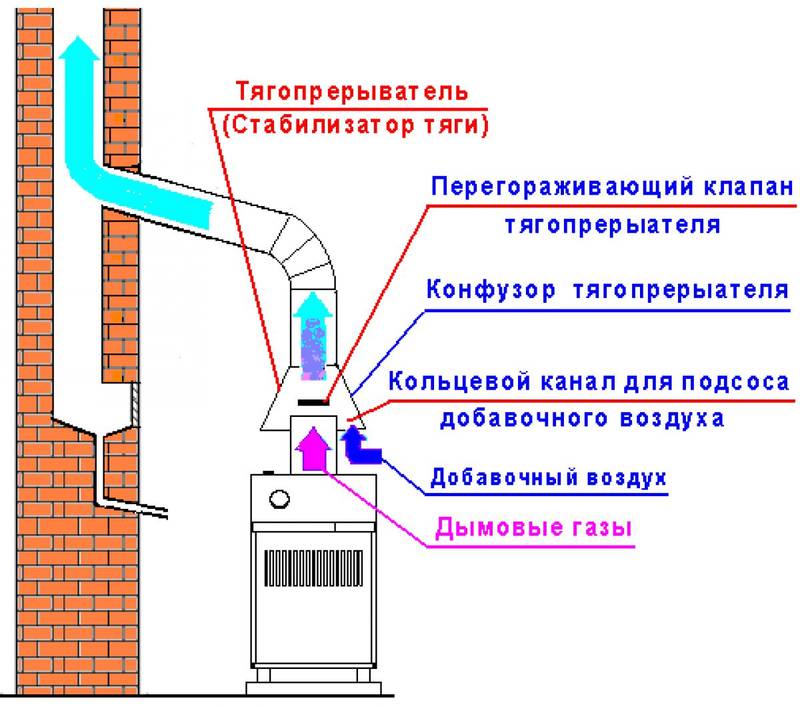 Проверка тяги в дымоходе: факторы, влияющие на силу тяги, и способы её увеличения