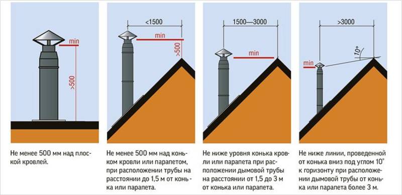 Проверка тяги в дымоходе: факторы, влияющие на силу тяги, и способы её увеличения