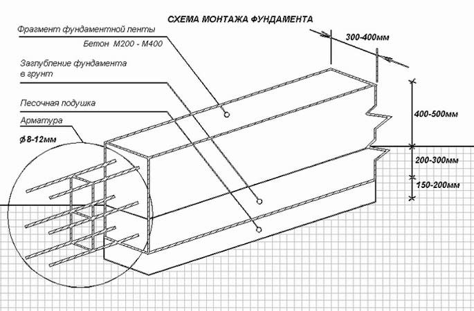 Расчет бетона на ленточный фундамент, калькулятор, инструкция