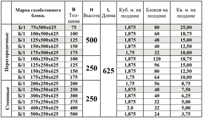 Расчет газобетонных блоков на дом в онлайн-калькуляторе